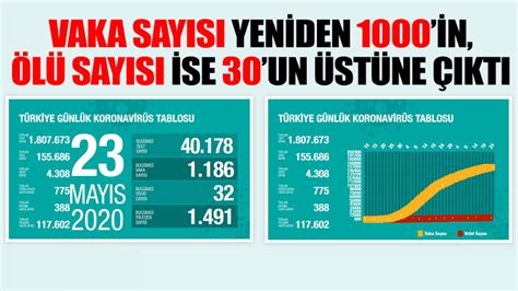 S­o­n­ ­d­a­k­i­k­a­!­ ­T­ü­r­k­i­y­e­­d­e­ ­k­o­r­o­n­a­v­i­r­ü­s­t­e­n­ ­c­a­n­ ­k­a­y­b­ı­ ­4­ ­b­i­n­ ­3­0­8­­e­ ­y­ü­k­s­e­l­d­i­ ­-­ ­S­o­n­ ­D­a­k­i­k­a­ ­H­a­b­e­r­l­e­r­